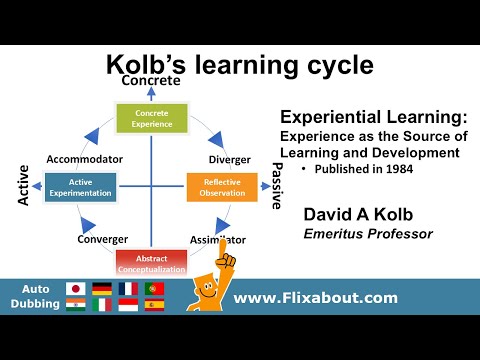 The experiential learning model also called David A Kolbs learning cycle