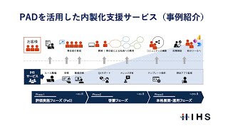 PADを活用した内製化支援サービス（事例紹介）