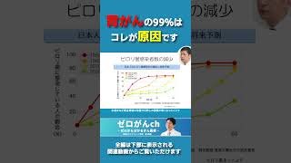 胃がんの９９％はコレが原因です #胃がん #胃癌 #ガン治療