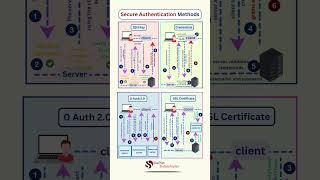 Secure Authentication Methods Explained  | SSH, OAuth, SSL, Credentials