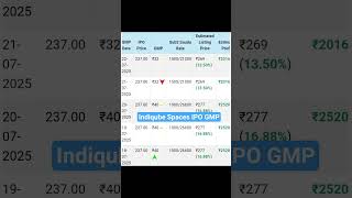 Indiqube Spaces IPO GMP Today | Indiqube Spaces IPO GMP | Indiqube Spaces IPO | Indiqube Spaces GMP