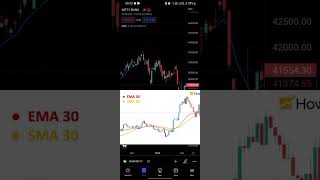 Exponential Moving Average (EMA)  #tradingforbeginners