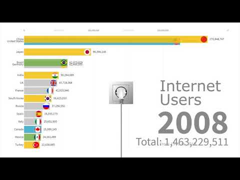 Internet Users by Country 1990 - 2019