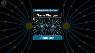 electric field simulation #shorts #animation #conceptofphysics #physics #physicsvideo #12thphysics