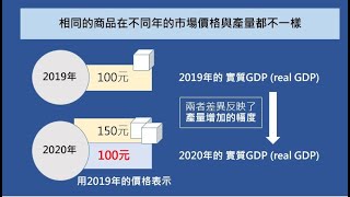 經濟成長是在成長什麼? Economic growth 【經濟學學什麼】