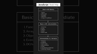 JAVASCRIPT ROAD MAP #javascript #syntax #variables #datatypes #array #operators #loops #functions