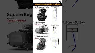 Types of Square Engines 📌 #engine #power #torque #speed #animation #automobile #mechanical #shorts