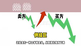 3分钟学会供需区 BTC抄底必要技能 最强买入技术指标之一