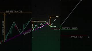 Perfect Trade Setup in Seconds📈🔥 #forex #trading #crypto #swingtrading #tradingstrategy