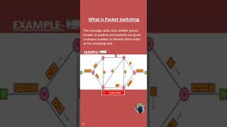 What is Packet Switching  #Networking