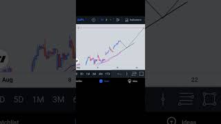Apple Stock Analysis | Apple Stock Forecast | Apple Predictions #Shorts #Apple #AAPL #Forecast