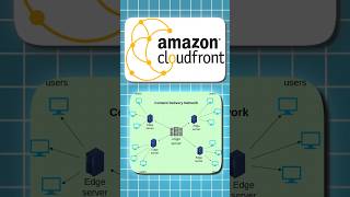 DAY 8 CloudFront: ACCELERATE CONTENT DELIVERY | OPTIMIZE PERFORMANCE WITH AWS CDN | MASTERING AWS