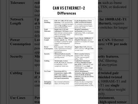 CAN vs Ethernet #protocol #automotive #ethernet #embedded #embeddedworld