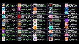 Top 50 most subscribed channels. 19/7/2025 (Fanmade)