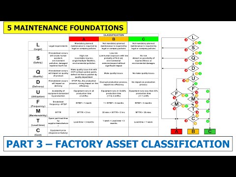 Part 3 - Factory Asset Classification | Maintenance Management