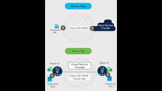 cisco sdwan architecture | new technology | technical courses | sdwan with mpls or internet #shorts