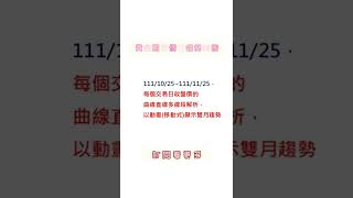 一分鐘快速看完每週最新貴金屬【黃金期貨價格】趨勢動態和預測💟更新22年11月25日💠訂閱追蹤看更多