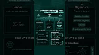 Understanding JWT: How Your Tokens Stay Secure