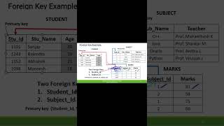 Foreign Key | DBMS #shortsfeed #databaseconcepts