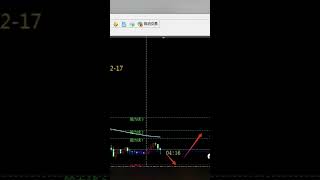 #交易系統 #赚钱 #交易 #trader 黄金今日下方支撑关注2630附近，日内回踩此位置继续看宽幅震荡整理，当下行情震荡偏空，上方短线阻力2670-2675附近，强阻压制关注2700关口。