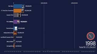 Movie Revenue 2022 - The revenues of the legendary films from 1979 to the present