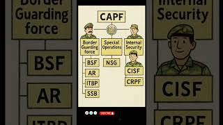 CAPF Forces of India Explained | BSF, CRPF, NSG, CISF & More #capf