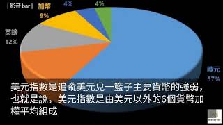 1分鐘告訴你什麼是美元指數！