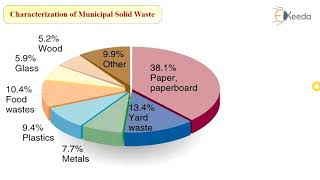 Sources and types of solid waste