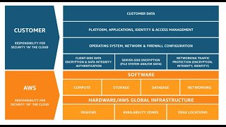 Shared Responsibility Model for IAM #awstraining #awstrainingvideos #awstutorialforbeginners
