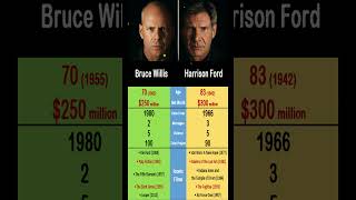 Bruce Willis vs. Harrison Ford: The two men who rocked Hollywood😎🎬