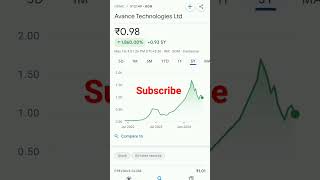 avance technology share price #trending #avance #pennystocksbelow1rupee #pennystockbelow1rs #penny