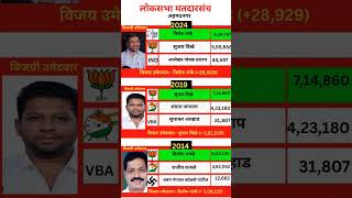 Ahmednagar lok sabha constituencyelection history #ahmednagar#politisindia27 #bjp #congress #ncp
