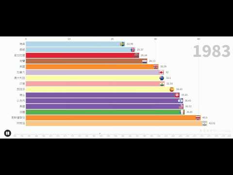 數據可視化| Top 15 Least之世界各國基尼係數(百分比, 1967-2018)