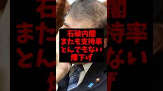 【悲報】石破内閣またも支持率がとんでもない爆下がりしてしまうw