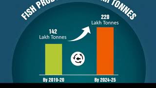 Department of Fisheries envisage to realise the following PMMSY objectives by 2024-25.
