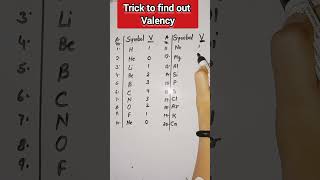 Trick to find out valency #valencytrick #shorts #mathssciencetoppers #valency