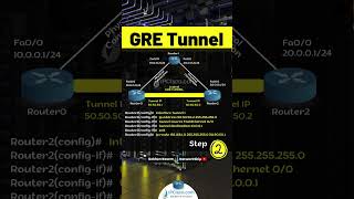 2 Easy Steps of Cisco GRE Tunnel Configuration! | 200-301 CCNA v1.1 IPCisco.com #ccna #configuration