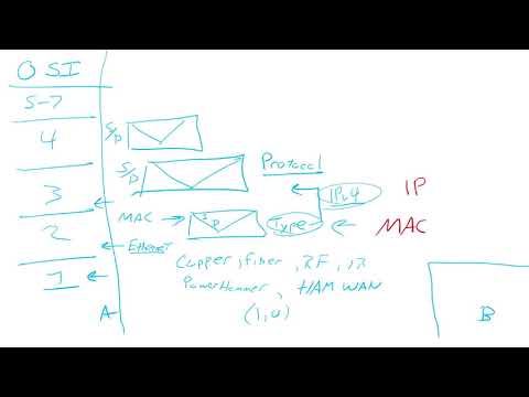 Encapsulation Explained, AKA Ping doesn't work at layer 3, I promise :)