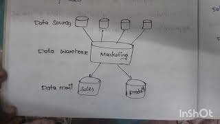 data mart and types of datamart in datawarehouse data mining and Big data explain in Telugu #