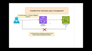 CloudFront for Caching & Secure Access: Configuring S3 & CloudFront