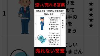 売れる営業・売れない営業の違い #営業力 #営業スキルアップ #経営者