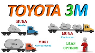 MUDA, MURA and MURI - Lean Manufacturing Wastes |  #Shorts