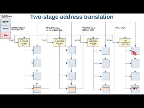 Two-Stage Address Translation in RISC-V Hypervisor