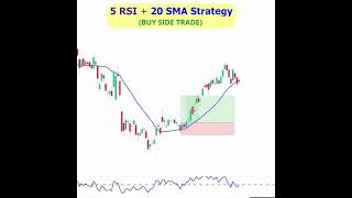 5 RSI + 20 SMA | RSI Trading Strategy | RSI Midline Strategy | Swing Trading Strategies