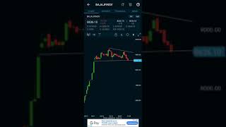 BAJAJ FINSERV weekly update as in 3rd week of Jan21  #A1Gurukulam   #shorts #TechnicalView #Charts