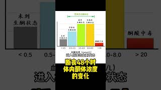 [173]断食48小时体内酮体浓度变化