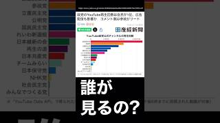 Is it true that the LDP has the most YouTube views among political parties?! #LDP #views #YouTube...