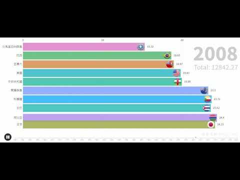 數據可視化| Top 10 Least之世界各國商品貿易占GDP的比重(百分比, 1960-2018)