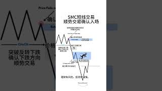 66 smc短線交易入場 #投資 #熱門 #chatgpt #投資 #熱門 #btc #遊戲 #oppenheimer #分享 #遊戲 #分享 #trading #搞笑 #forextrading