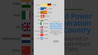 Countries With The Most Wind Power Generated #energy #windenergy #barchartrace #renewableenergy